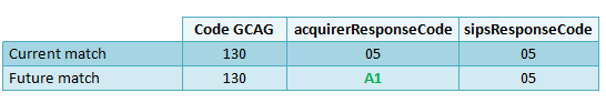 Table of current and future matching of the acquirerResponseCode field