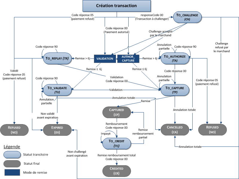 schéma du cycle de vie d'une transaction
