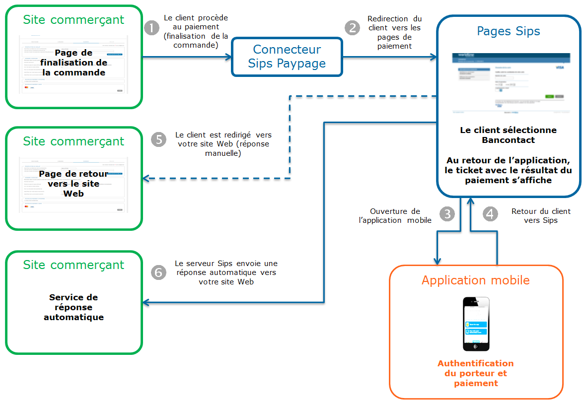 étapes d'un paiement Bancontact Mobile via Paypage