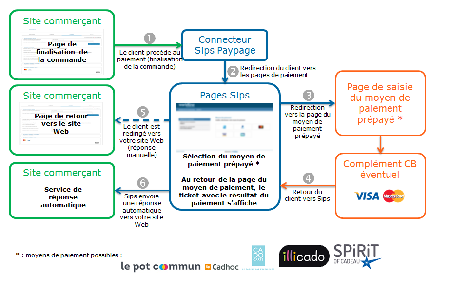 image montrant la cinématique d'un paiement via Paypage