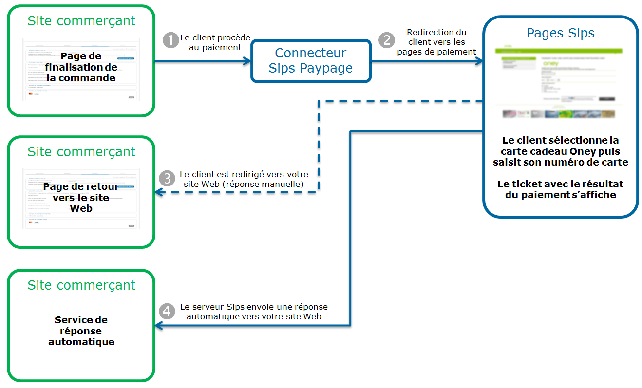 diagramme montrant la cinématique de paiement via Paypage