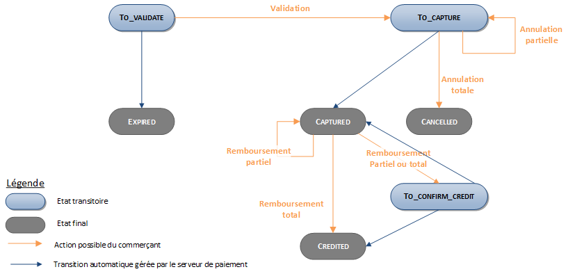 Diagramme décrivant les opérations de caisse possibles sur les transactions.