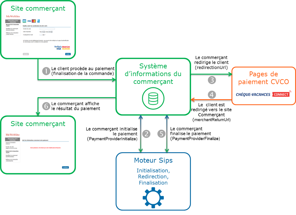 Étapes d'un paiement Chèque-Vacances Connect (CVCO) via Office