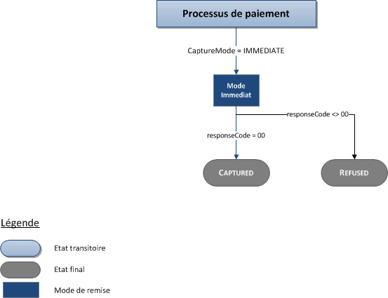 Description des status possibles pour une transaction Chèque-Vacances Connect