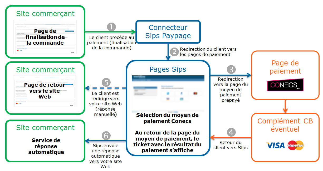 Étapes d'un paiement Conecs via Paypage