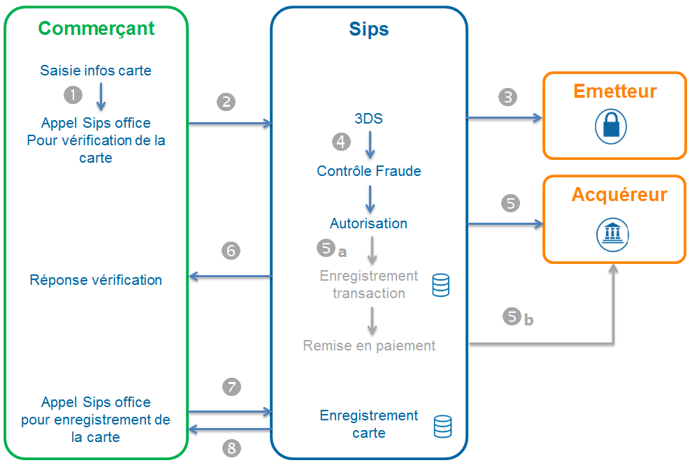 diagramme montrant les étapes du paiement via Office avec enregistrement dans un wallet