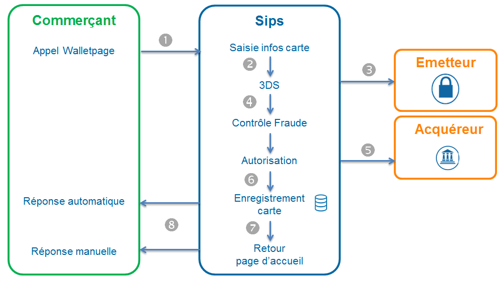 Diagramme montrant les étapes via Walletpage