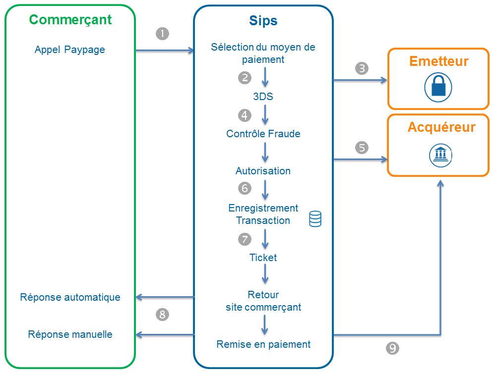 Diagramme montrant les étapes d'un paiement OneClick via Paypage