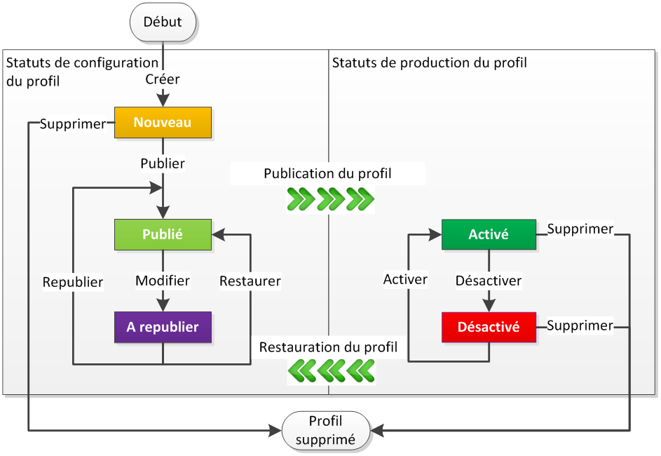 cycle de vie d'un profil antifraude