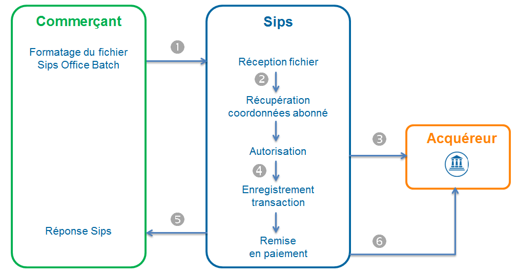 Diagramme montrant les étapes d'un crédit via Office Batch