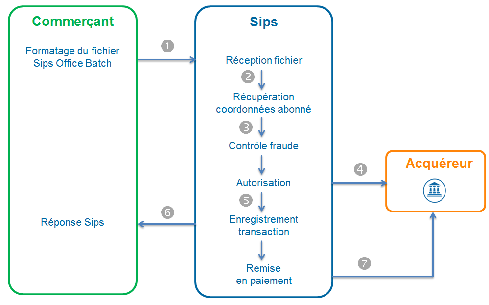 Diagramme montrant les étapes d'un débit via Office Batch