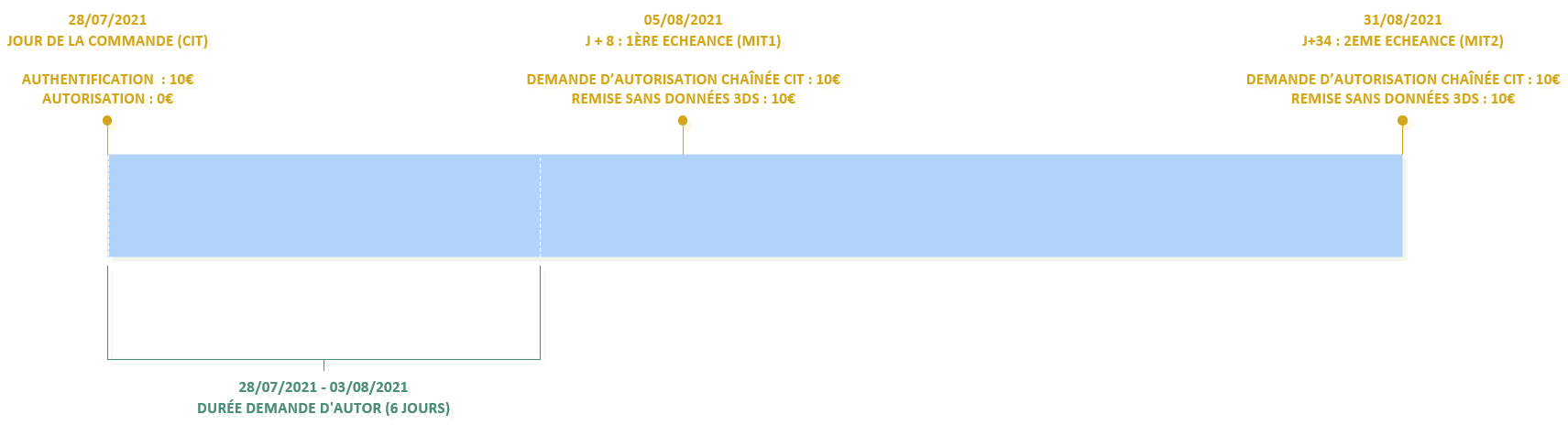 Exemple en image d'un paiement par abonnement avec 1ere échéance à plus de 6 jours