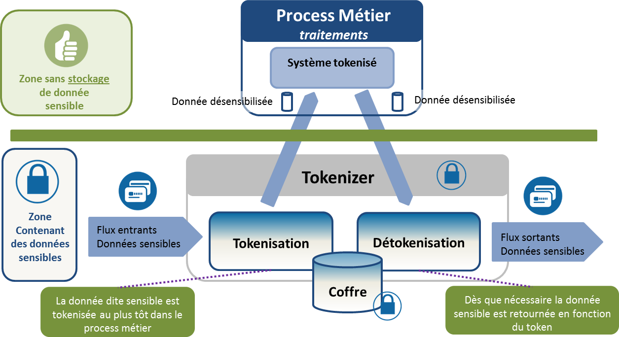 schéma qui décrit le mode de fonctionnement du tokenizer Worldline