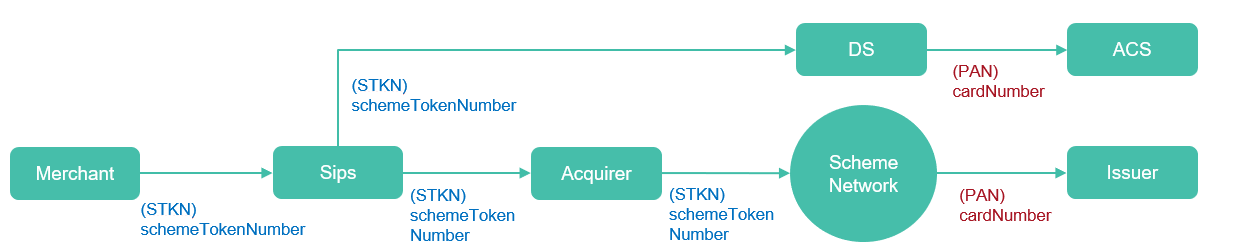 le commerçant donne un scheme token en entrée à Sips afin de pouvoir processer la transaction.