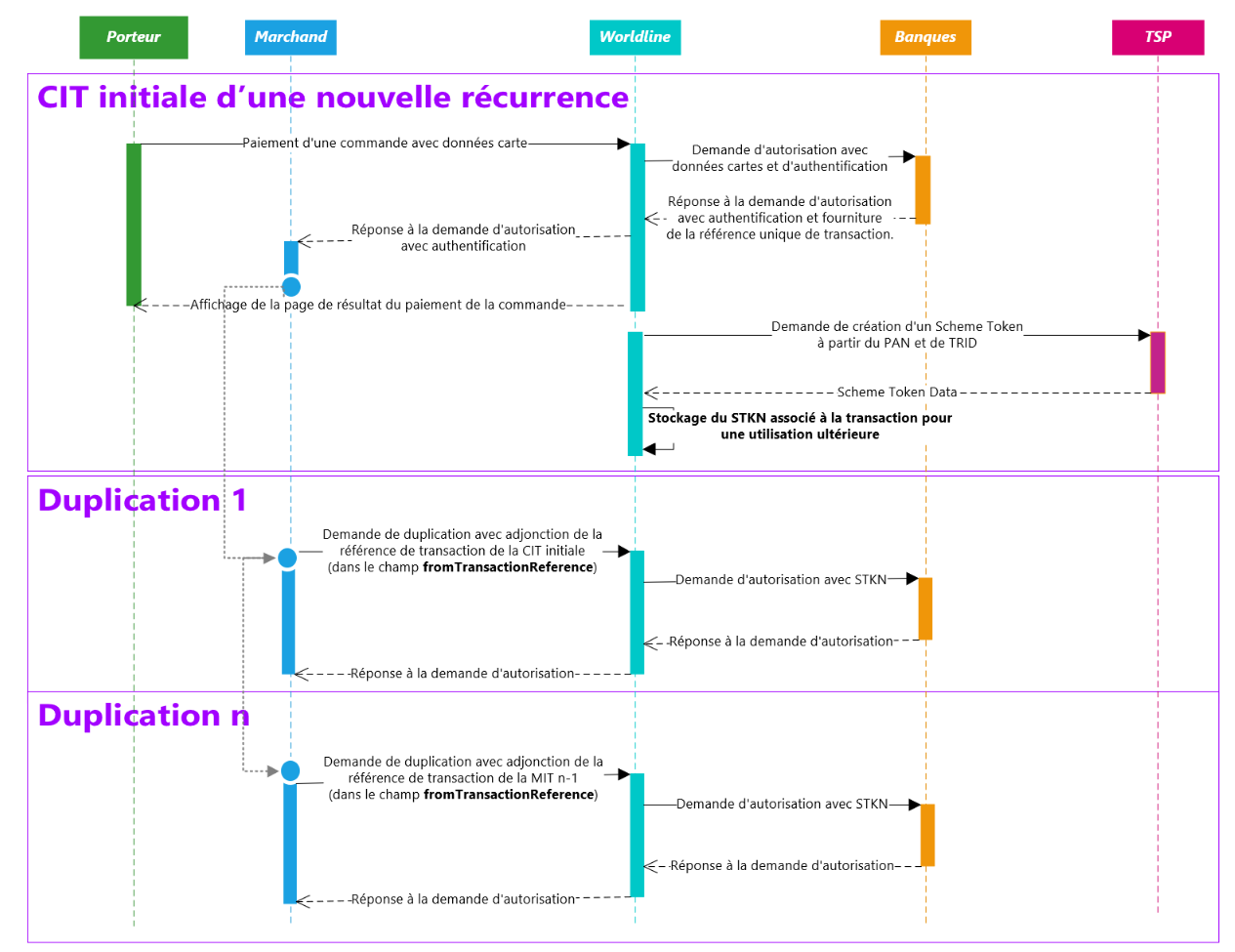 Image du diagramme montrant la cinématique de chaînage