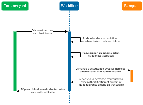Schéma décrivant un paiement scheme token via le merchant token