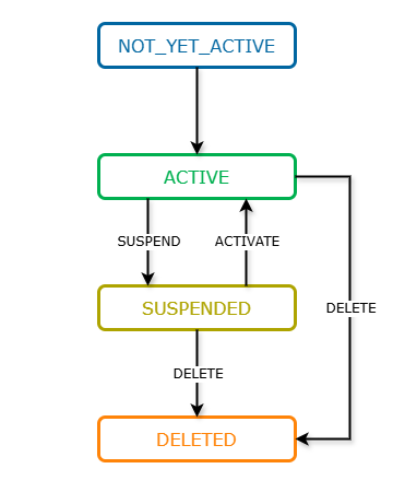scheme token lifecycle diagram