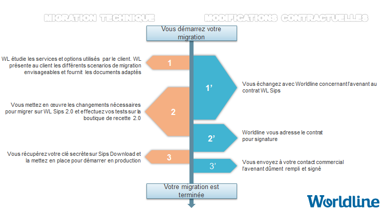 Schéma décrivant les différentes étapes de la migration technique et les modification contractuelles
