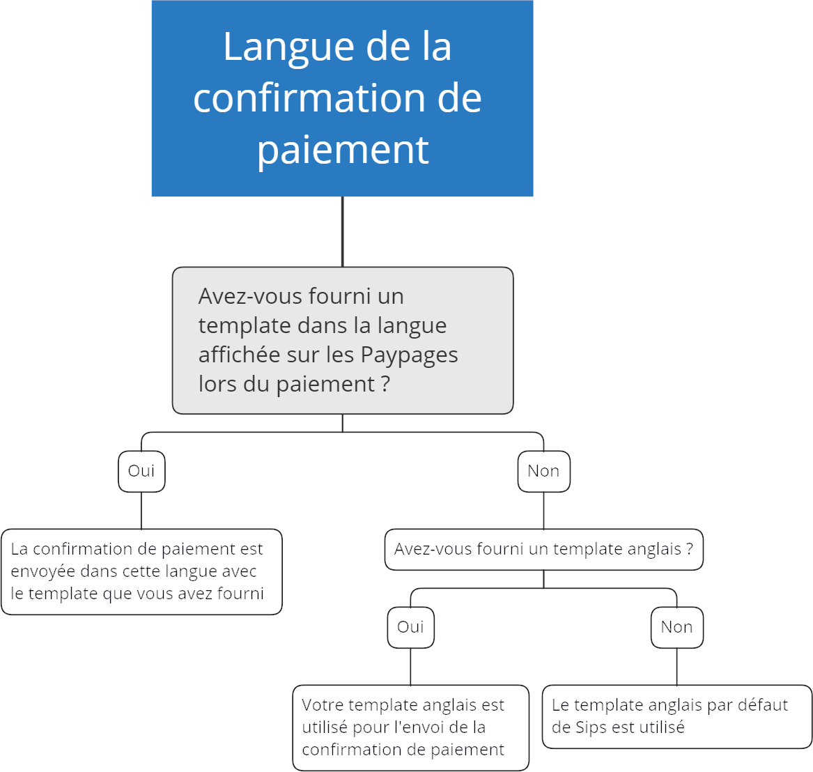 diagramme montrant comment WL Sips choisit la langue utilisée par Sips Message