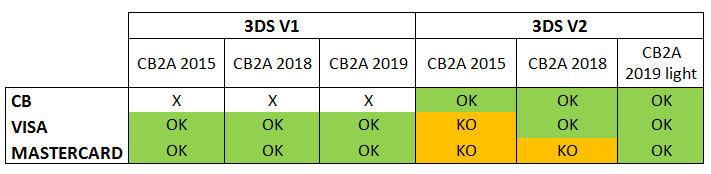 Tableau de la disponibilité de 3DV1/V2  par réseau et par CB2A